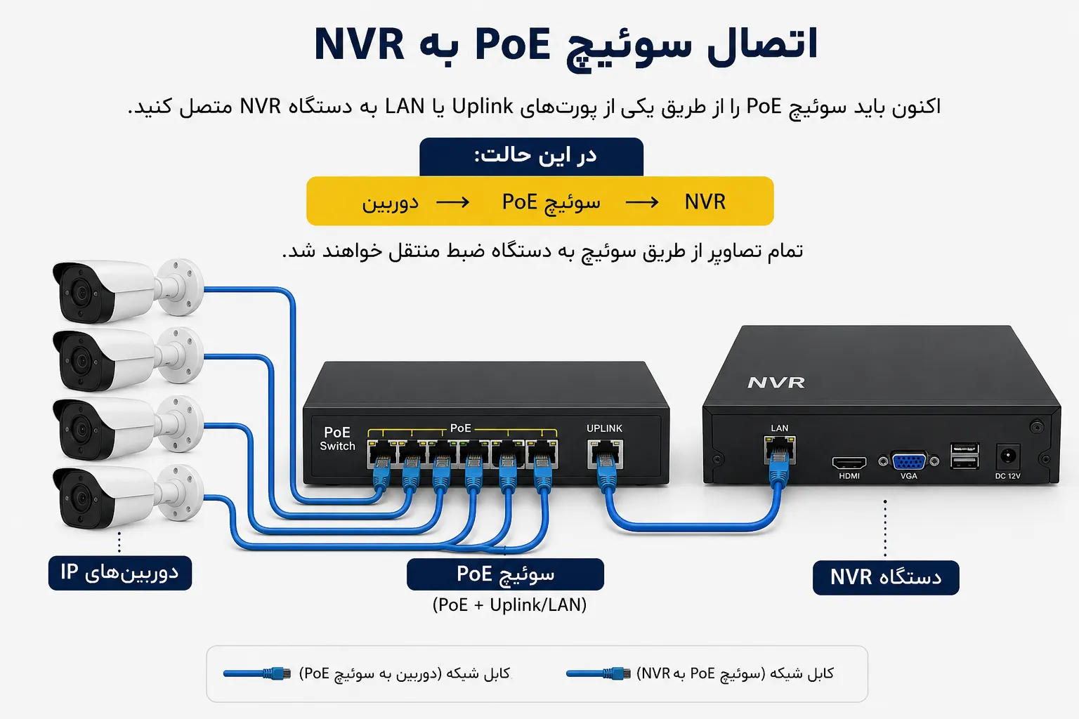 نحوه اتصال دوربین IP به سوئیچ PoE