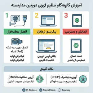تنظیم آی‌پی (IP) دوربین مداربسته