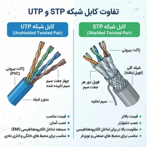 تفاوت کابل شبکه STP و UTP